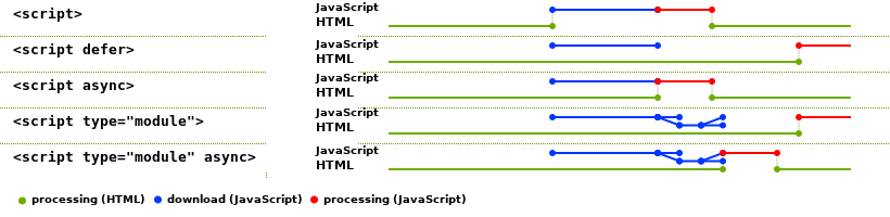 script tag behavior with async and defer attributes